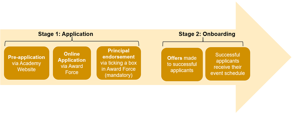 TEP25 application process - 2 stages